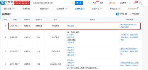 水滴互助再獲騰訊1.5億美元戰略投資，年內融資總額達3.8億美元，加速食品互聯網銷售布局